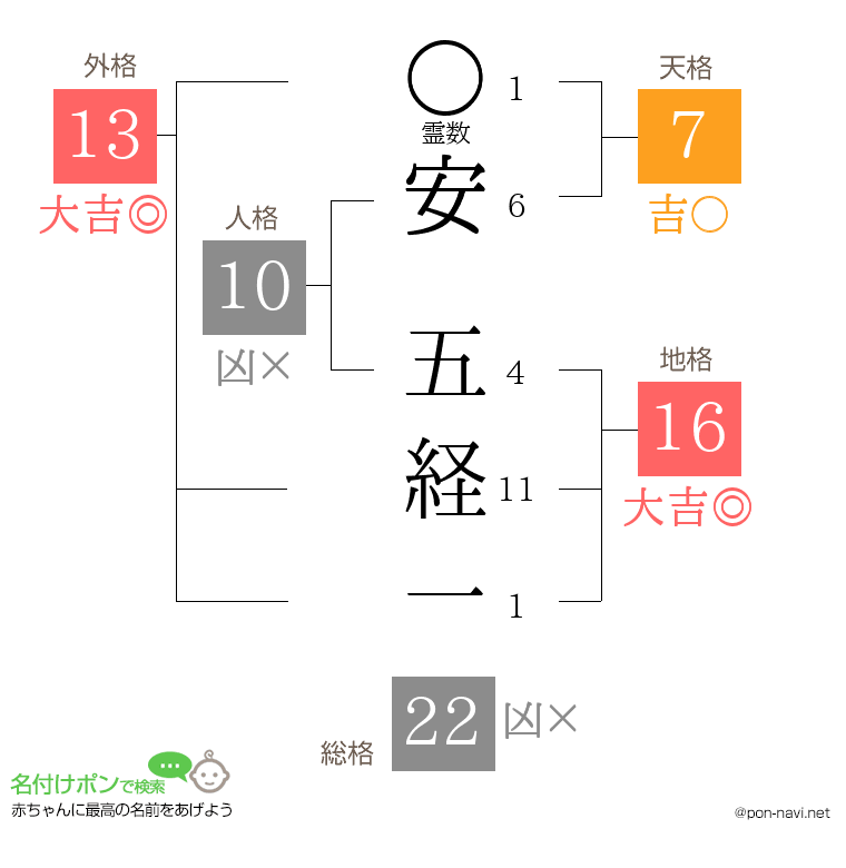 安 五経一さんの姓名判断結果