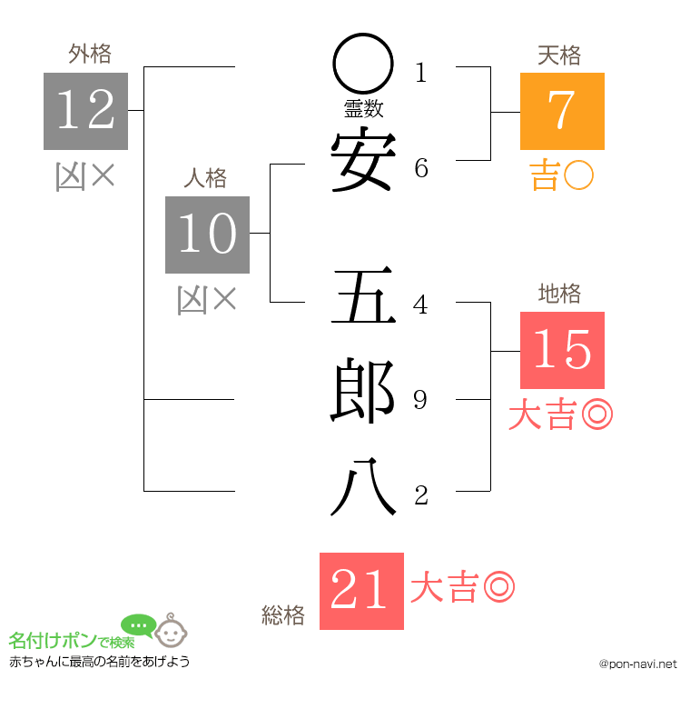 安 五郎八さんの姓名判断結果