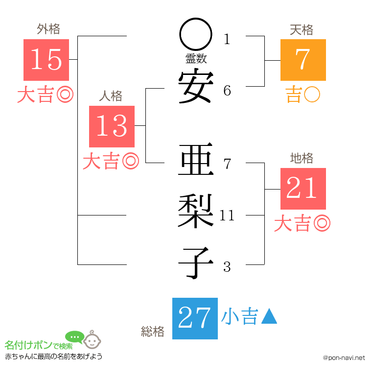 安 亜梨子さんの姓名判断結果