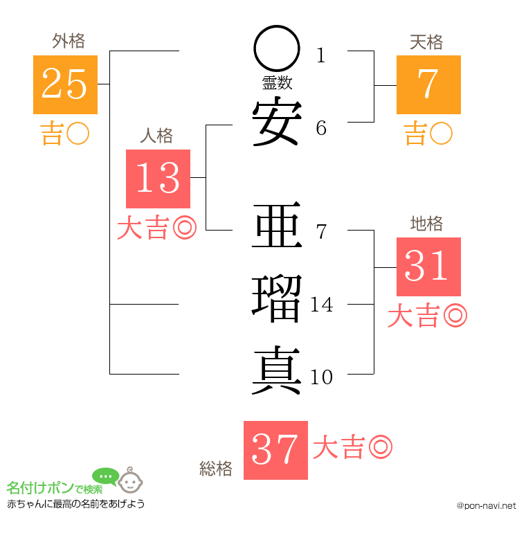安 亜瑠真さんの姓名判断結果