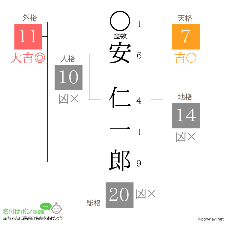 安 仁一郎さんの姓名判断結果