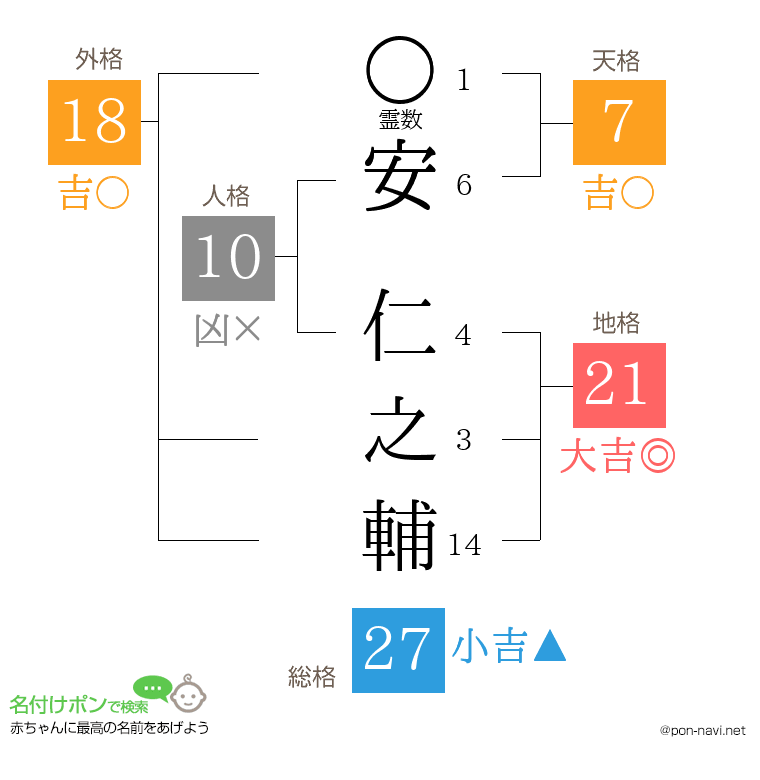 安 仁之輔さんの姓名判断結果