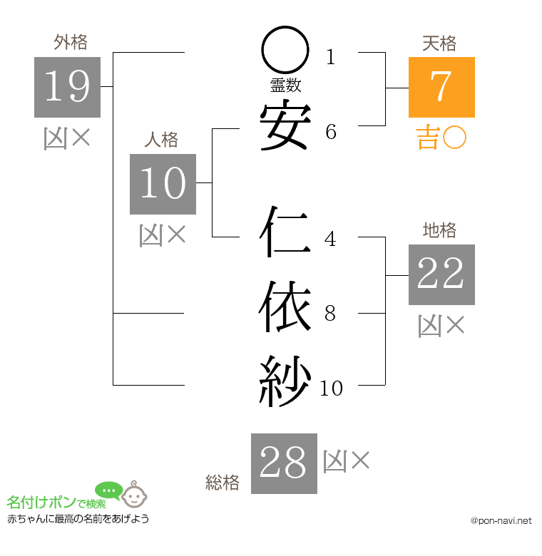 安 仁依紗さんの姓名判断結果