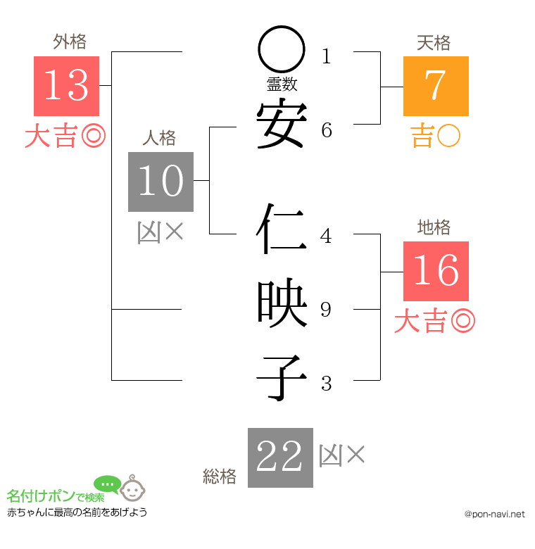 安 仁映子さんの姓名判断結果