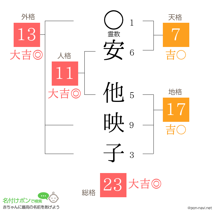 安 他映子さんの姓名判断結果