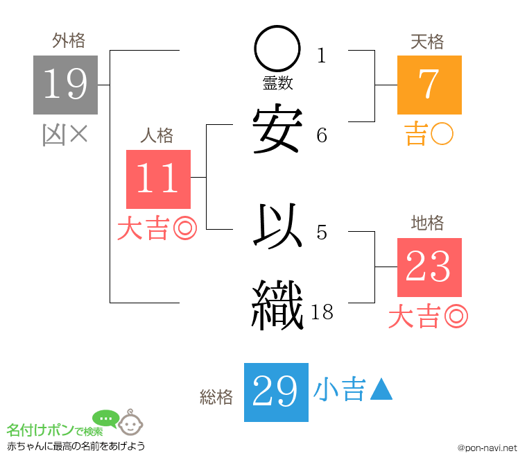 安 以織さんの姓名判断結果