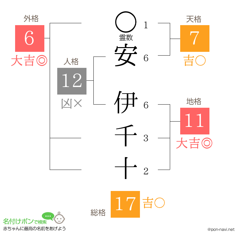 安 伊千十さんの姓名判断結果