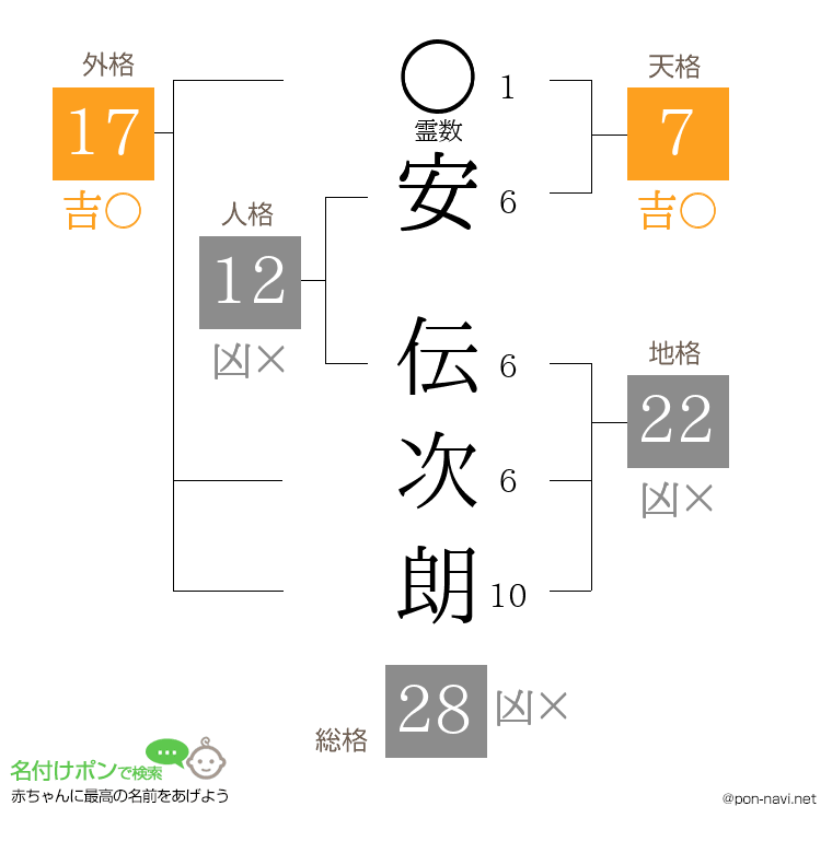 安 伝次朗さんの姓名判断結果