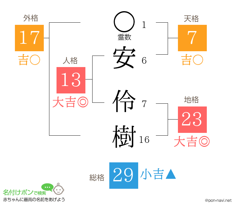 安 伶樹さんの姓名判断結果