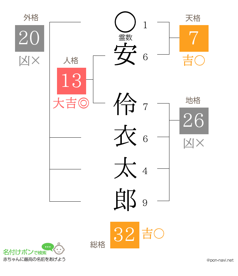 安 伶衣太郎さんの姓名判断結果