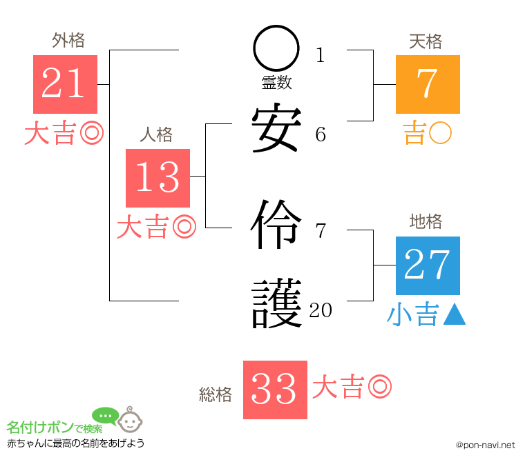 安 伶護さんの姓名判断結果