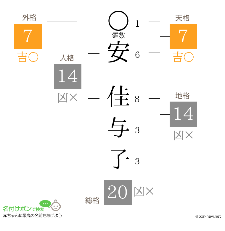 安 佳与子さんの姓名判断結果