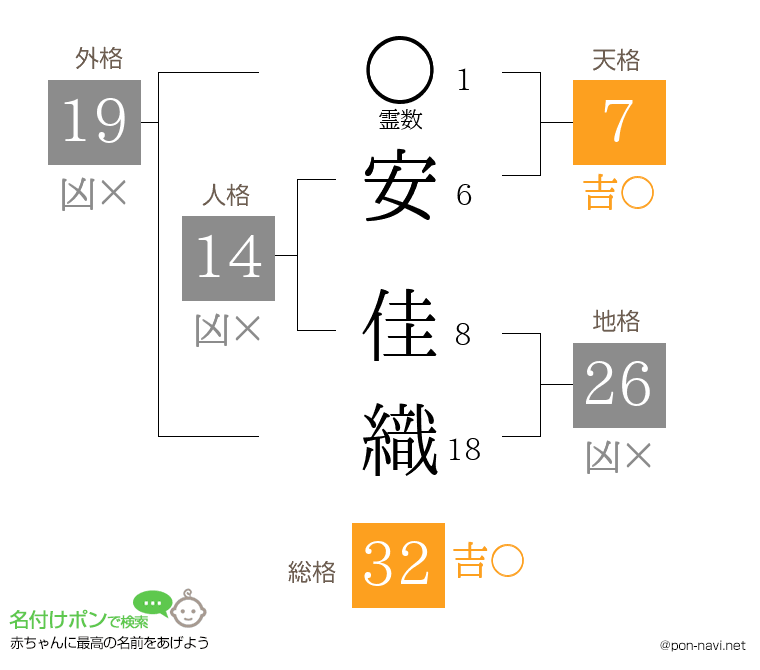 安 佳織さんの姓名判断結果