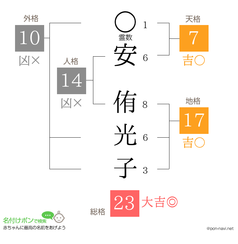 安 侑光子さんの姓名判断結果