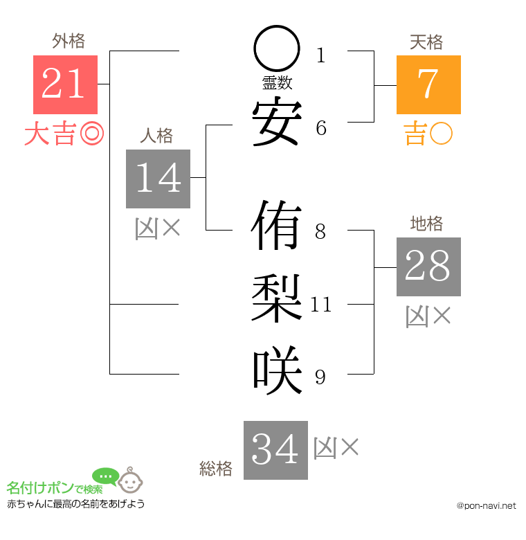 安 侑梨咲さんの姓名判断結果