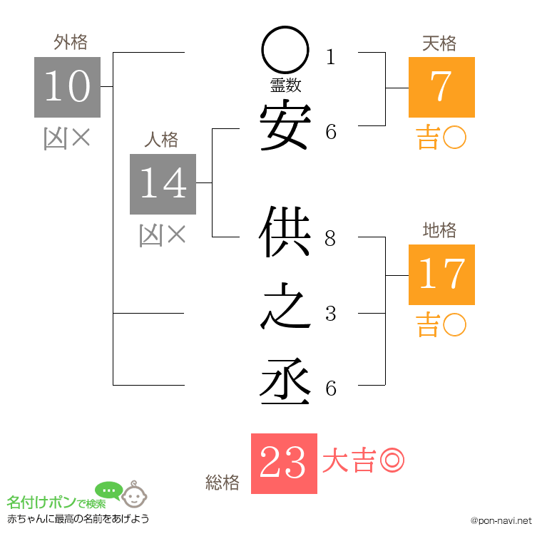 安 供之丞さんの姓名判断結果