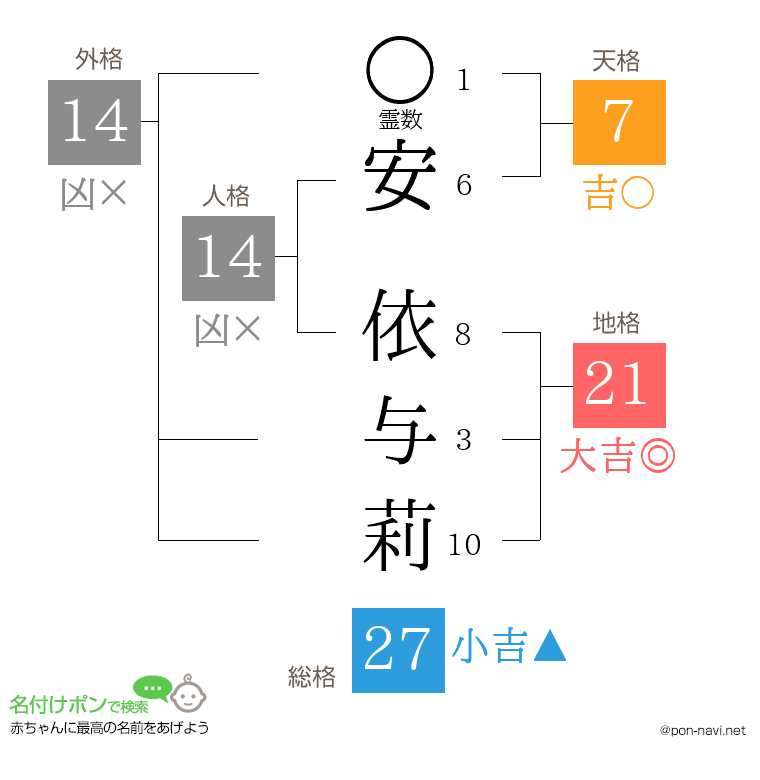 安 依与莉さんの姓名判断結果