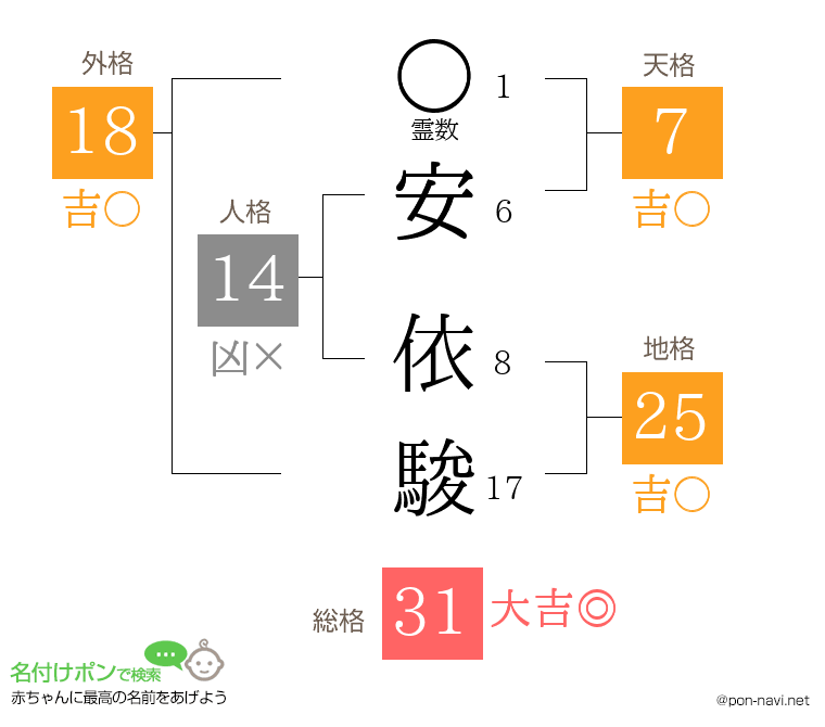 安 依駿さんの姓名判断結果