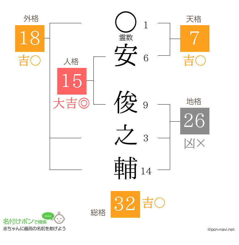 安 俊之輔さんの姓名判断結果