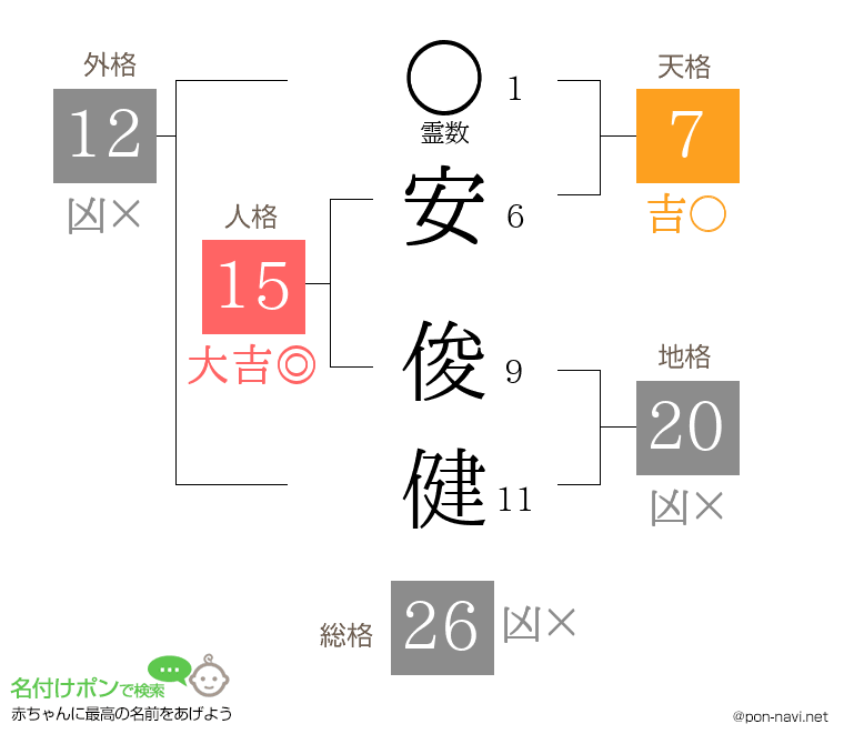 安 俊健さんの姓名判断結果