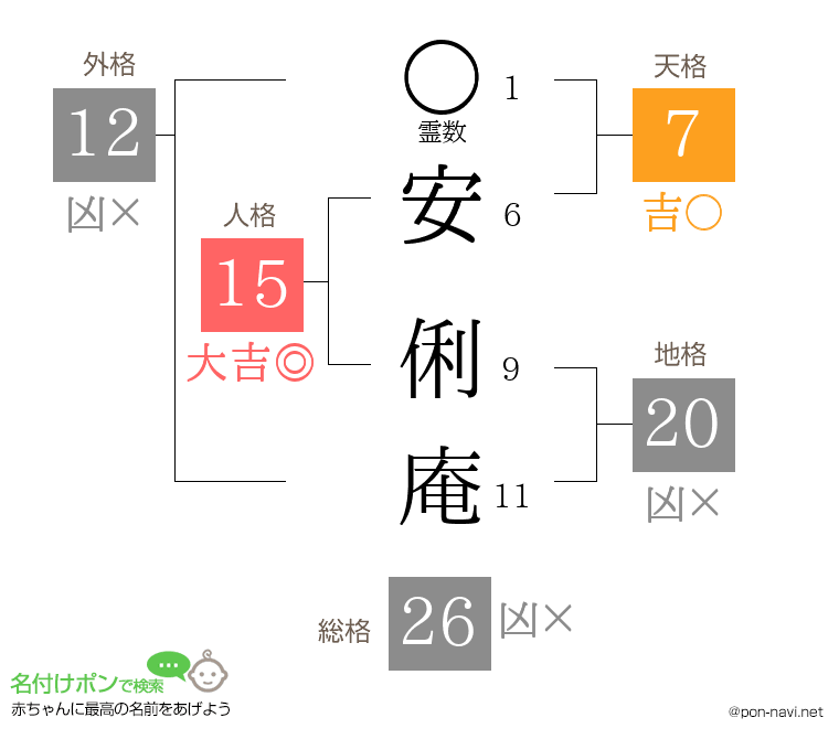 安 俐庵さんの姓名判断結果