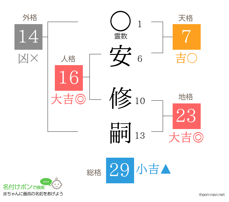 安 修嗣さんの姓名判断結果