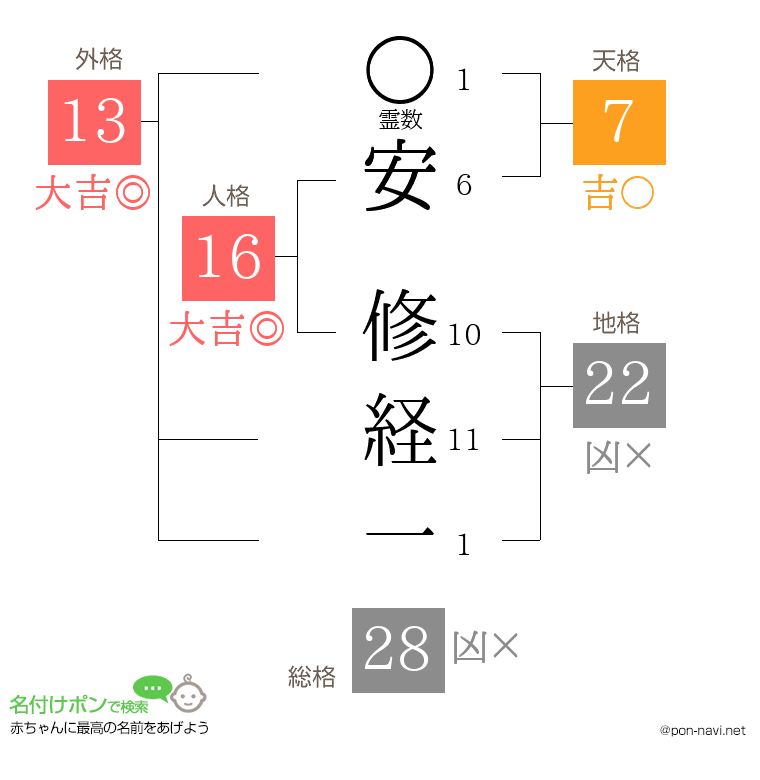 安 修経一さんの姓名判断結果