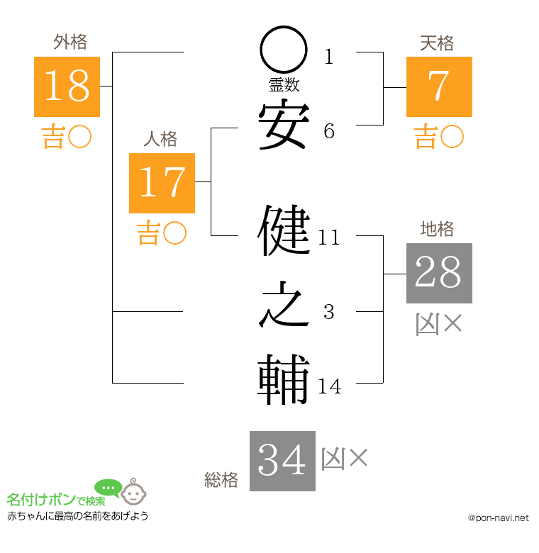 安 健之輔さんの姓名判断結果