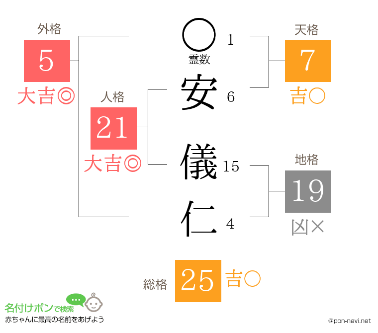 安 儀仁さんの姓名判断結果