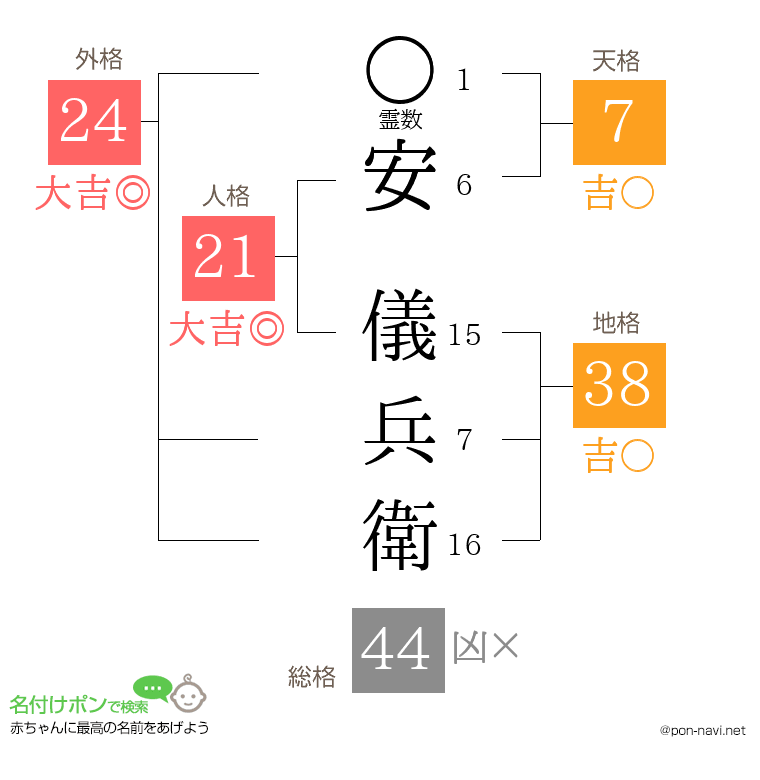 安 儀兵衛さんの姓名判断結果