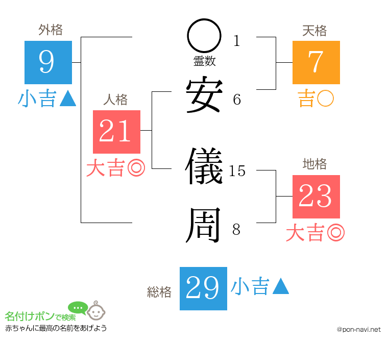 安 儀周さんの姓名判断結果