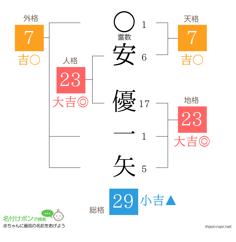 安 優一矢さんの姓名判断結果