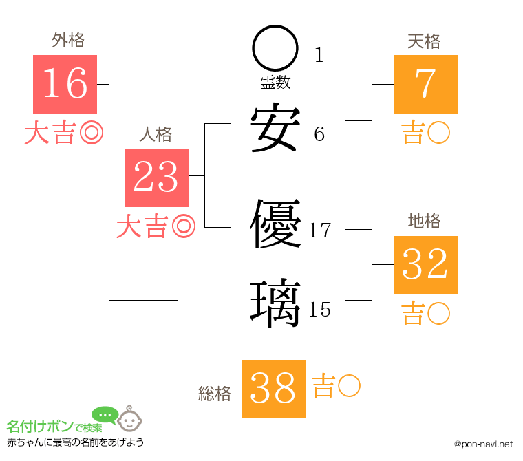 安 優璃さんの姓名判断結果