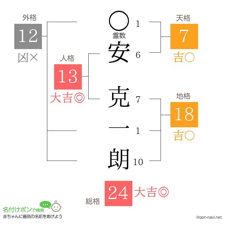 安 克一朗さんの姓名判断結果