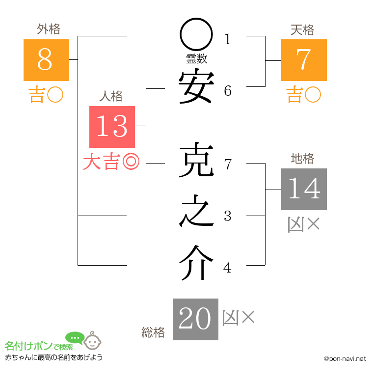 安 克之介さんの姓名判断結果
