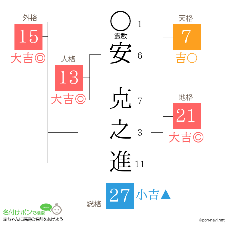 安 克之進さんの姓名判断結果