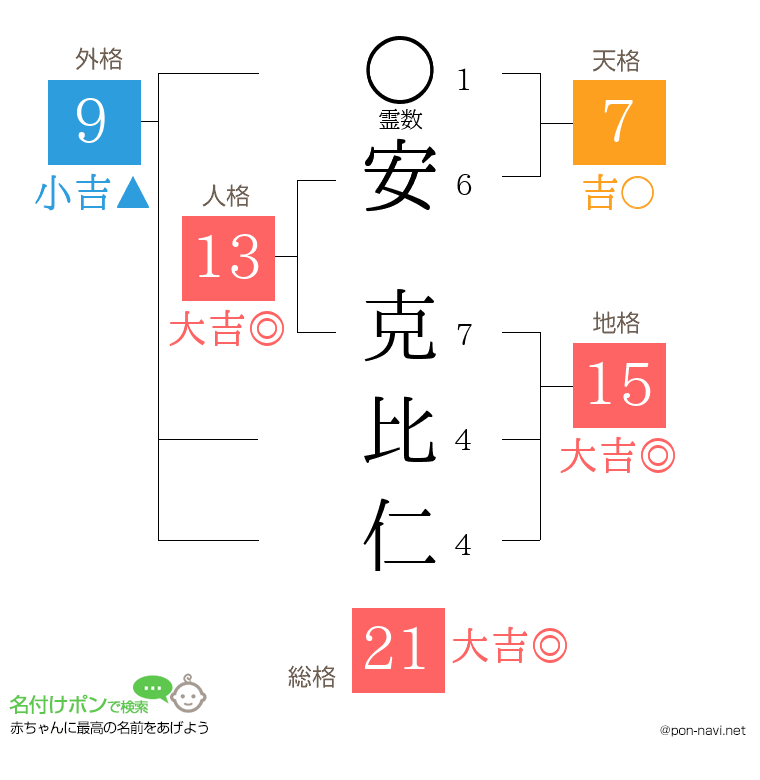 安 克比仁さんの姓名判断結果
