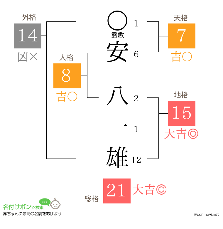 安 八一雄さんの姓名判断結果