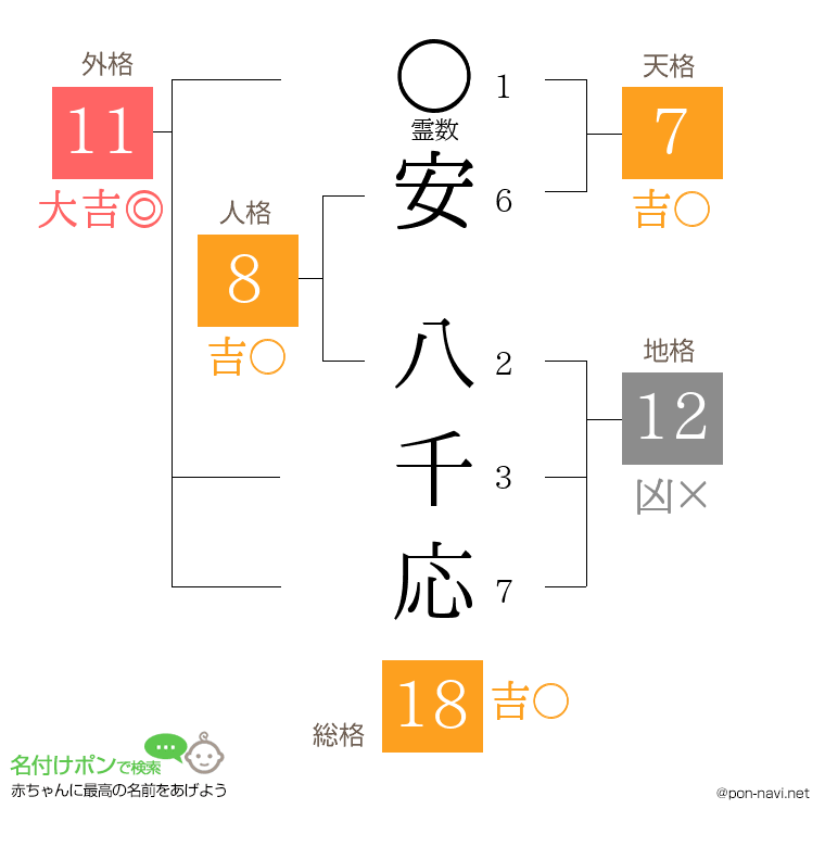 安 八千応さんの姓名判断結果