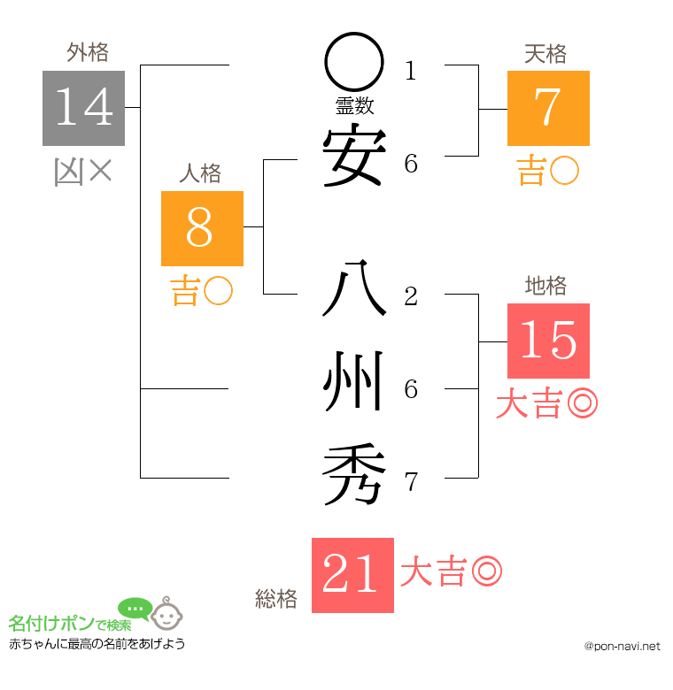 安 八州秀さんの姓名判断結果