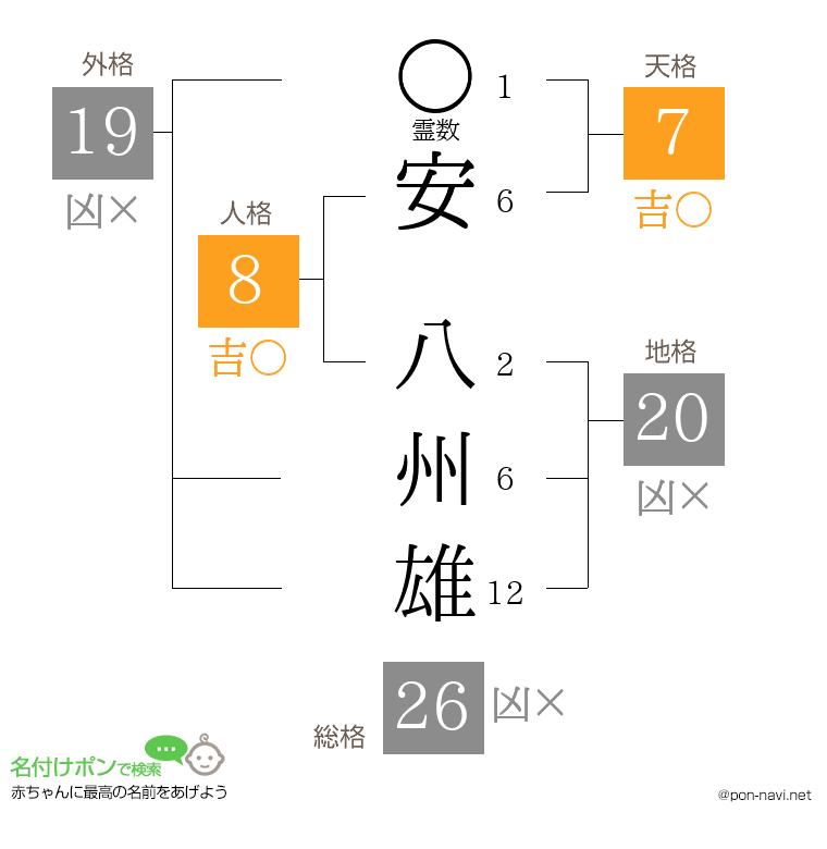 安 八州雄さんの姓名判断結果