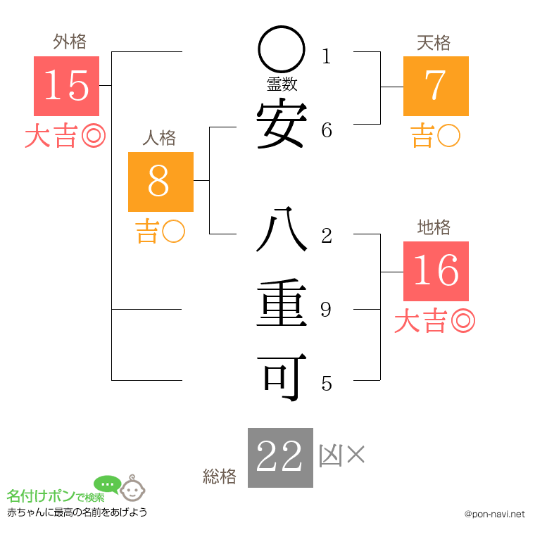 安 八重可さんの姓名判断結果