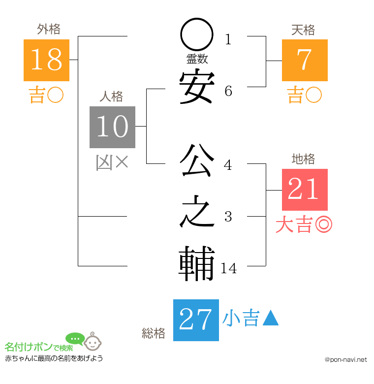 安 公之輔さんの姓名判断結果