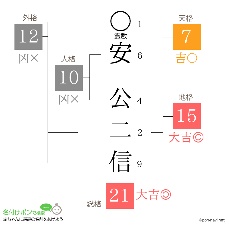 安 公二信さんの姓名判断結果