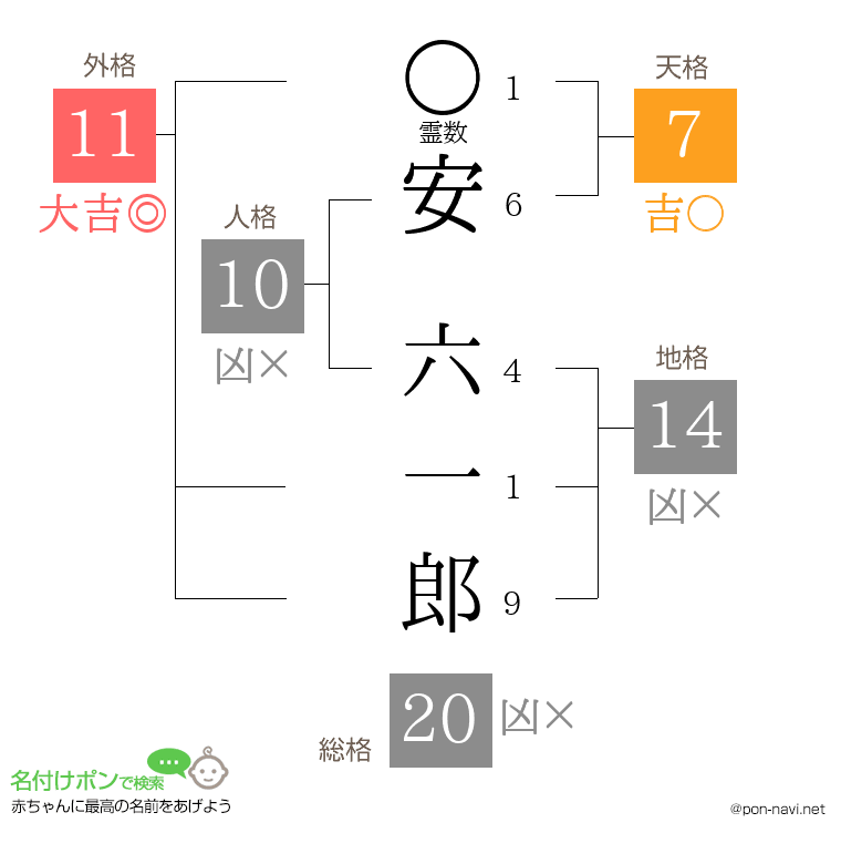 安 六一郎さんの姓名判断結果