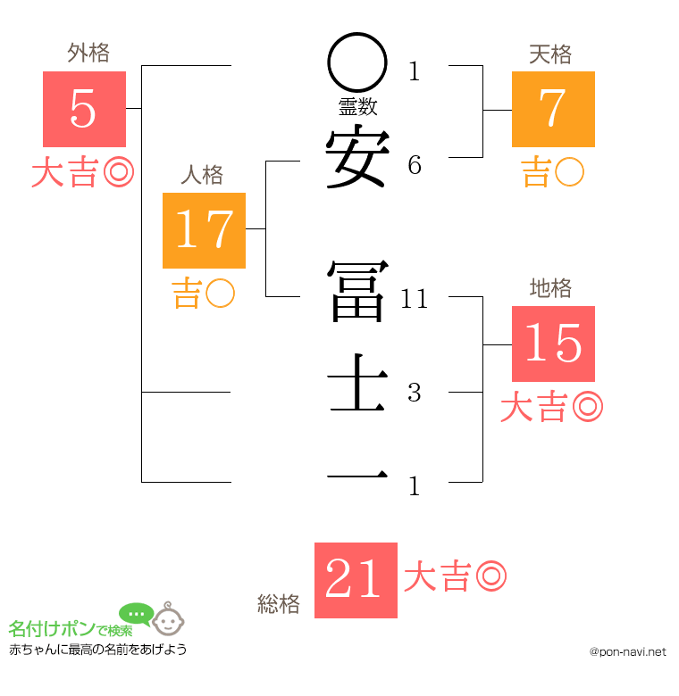 安 冨士一さんの姓名判断結果