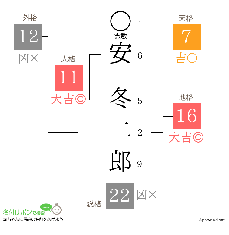 安 冬二郎さんの姓名判断結果