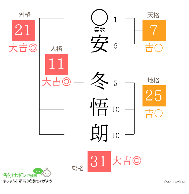 安 冬悟朗さんの姓名判断結果
