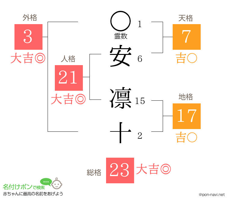 安 凛十さんの姓名判断結果