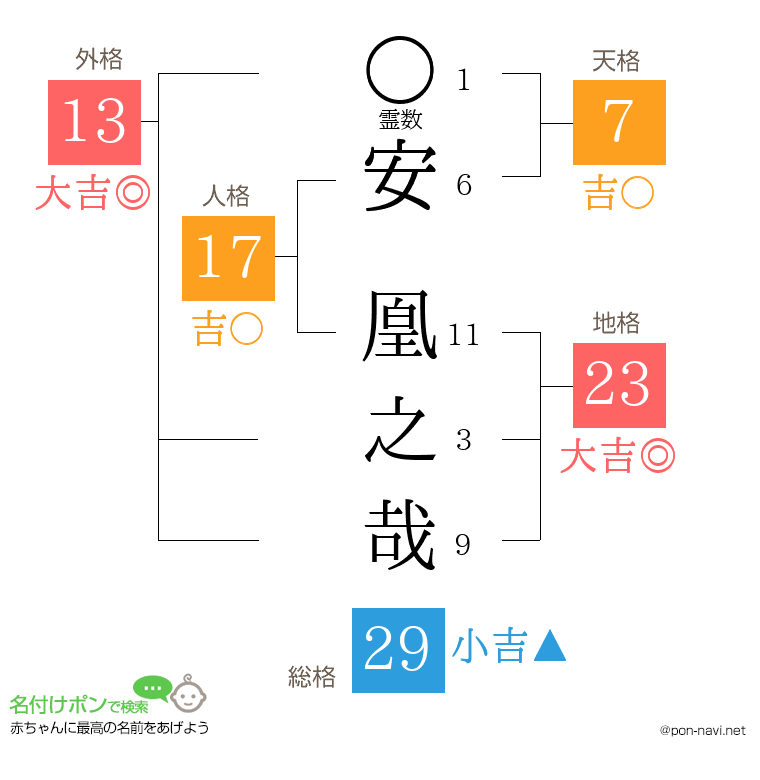 安 凰之哉さんの姓名判断結果